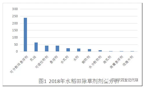 2018年我國水稻田除草劑的最新登記情況及今后制劑研發(fā)方向