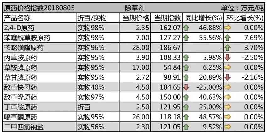 安全環(huán)保整理力度有增無減，原藥高位運(yùn)行仍是市場主旋律