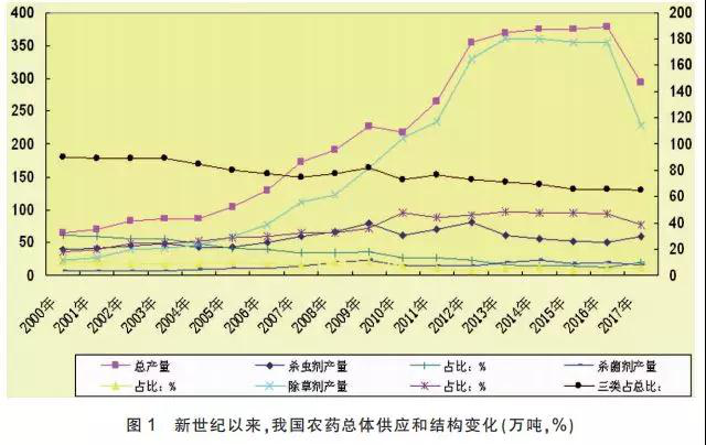 我國農(nóng)藥供應(yīng)狀況、特點(diǎn)和主要趨勢分析