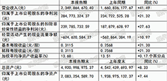 諾普信上半年實(shí)現(xiàn)營(yíng)業(yè)收入23.49億元，同比上漲41.49%