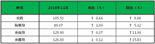 國內(nèi)農(nóng)藥行業(yè)大環(huán)境依舊緊張，供不應(yīng)求之勢持續(xù)