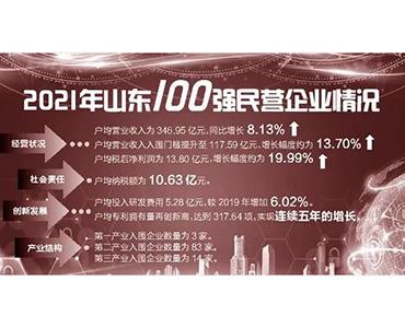 集團(tuán)榮獲山東民營(yíng)企業(yè)創(chuàng)新100強(qiáng)第38位